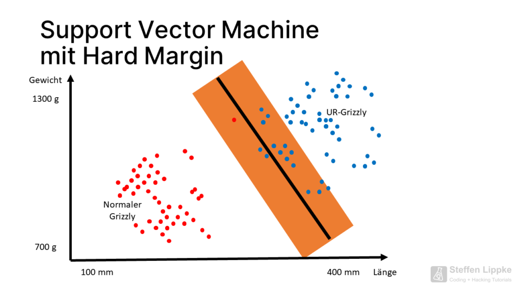 10 Hard Margin 